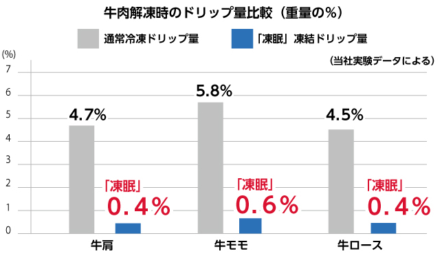 牛肉解凍時のドリップ量比較 牛肉解凍時のドリップ量比較